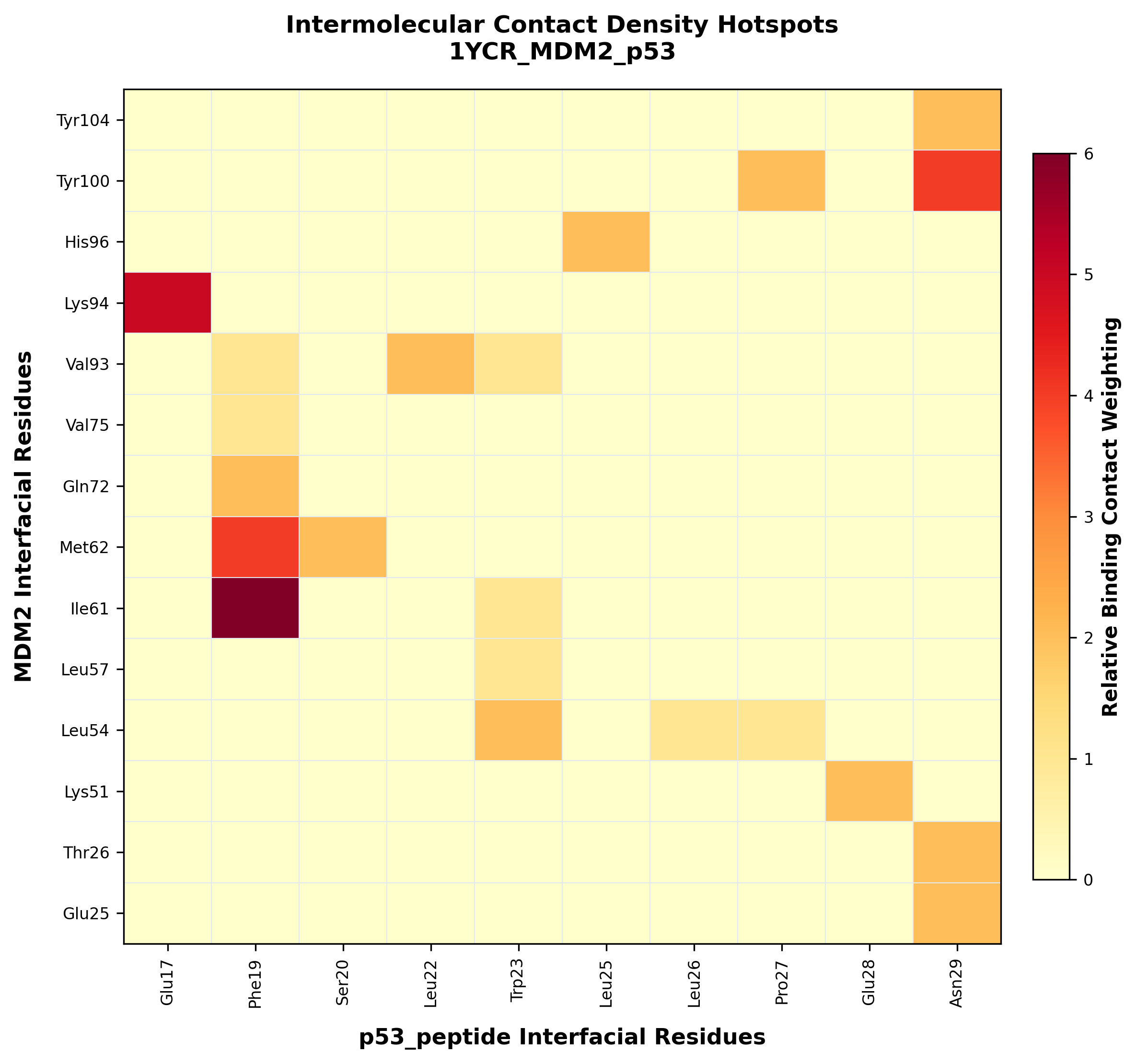 Contact density heatmap between interface residues