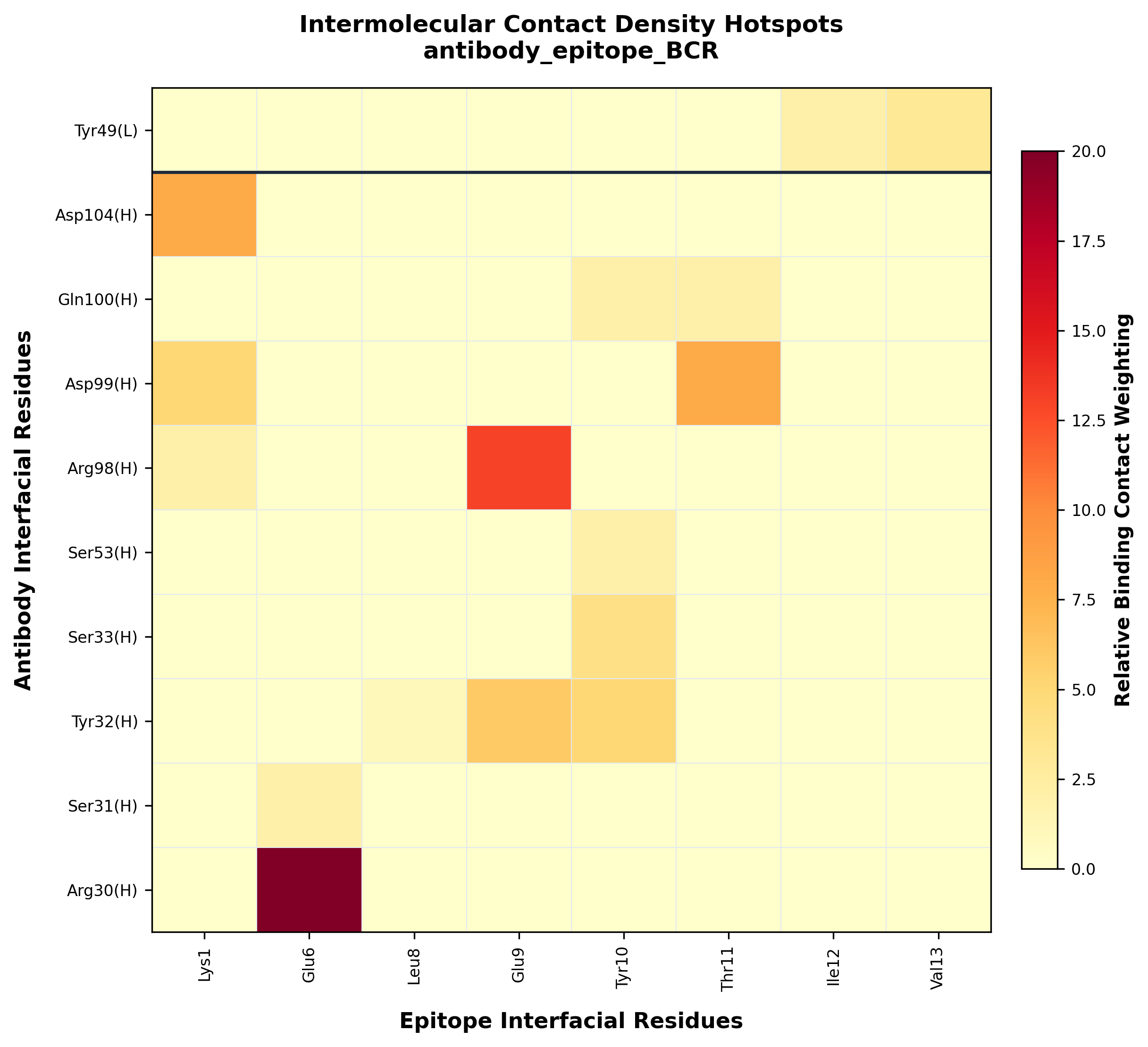 Contact heatmap for antibody vs epitope with a chain boundary line