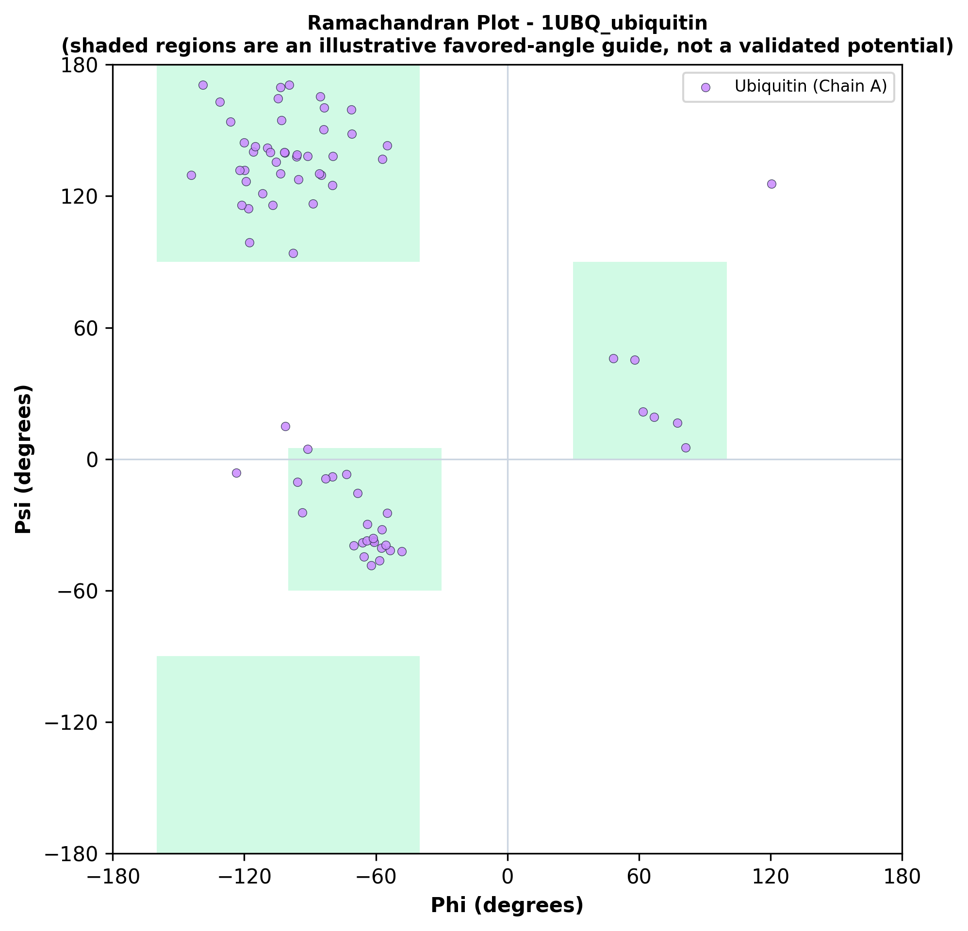 Ramachandran plot for Ubiquitin