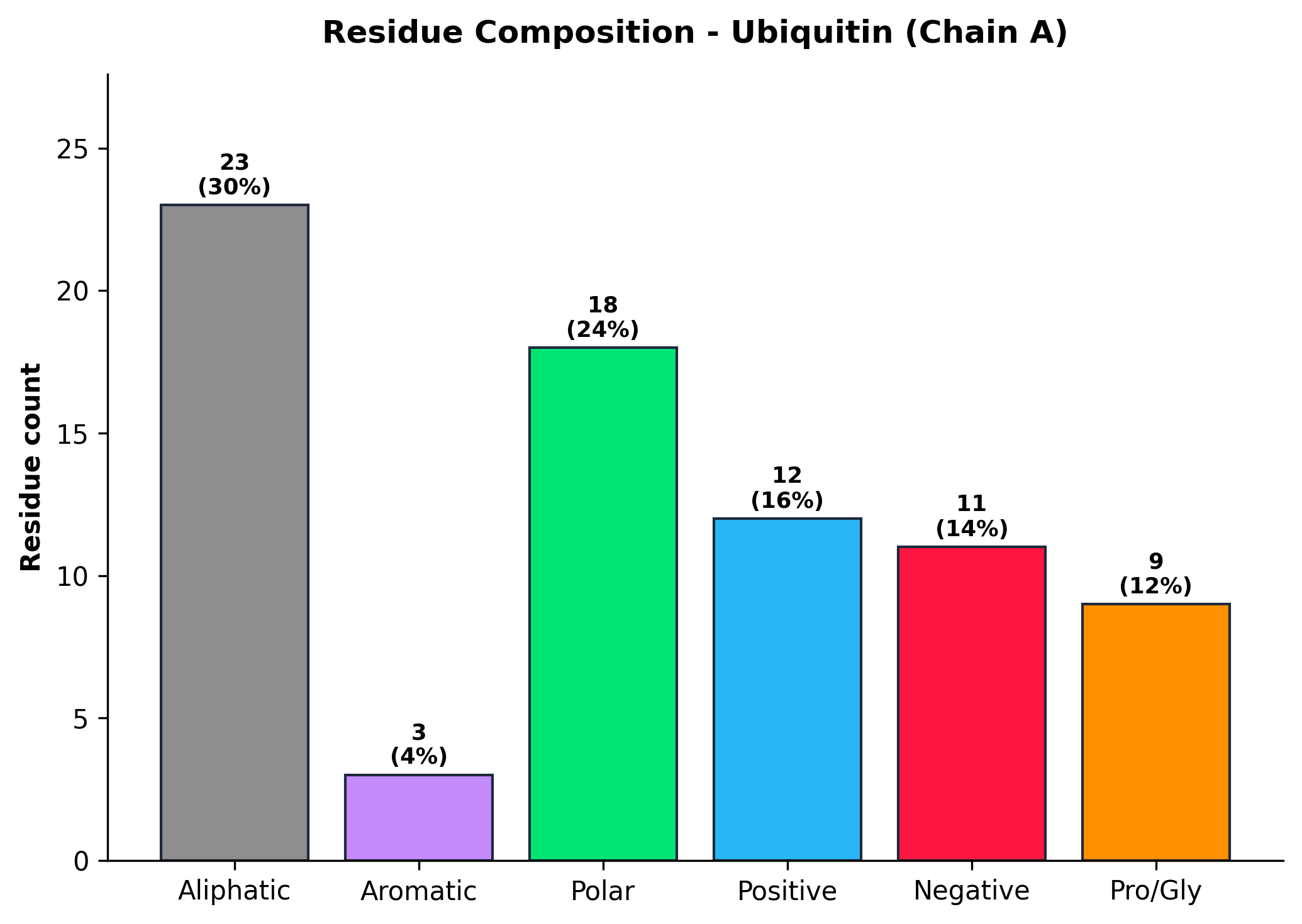 Residue composition bar chart for Ubiquitin
