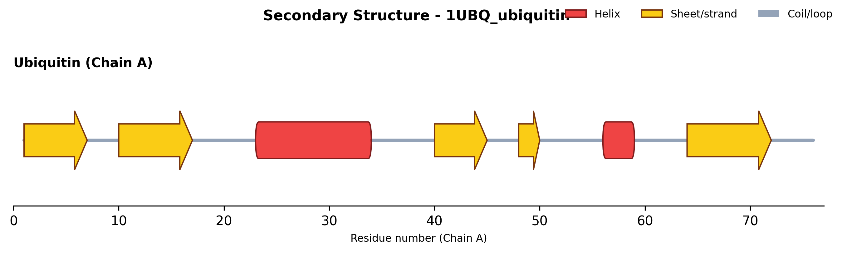 Secondary structure track for Ubiquitin