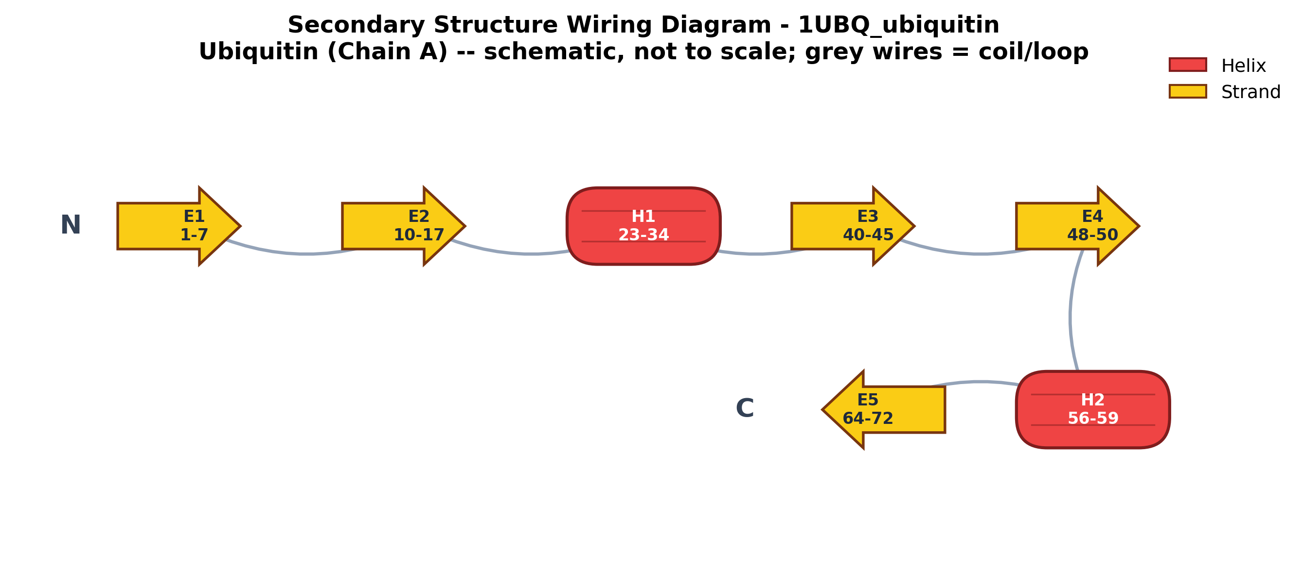 Secondary structure wiring diagram for Ubiquitin